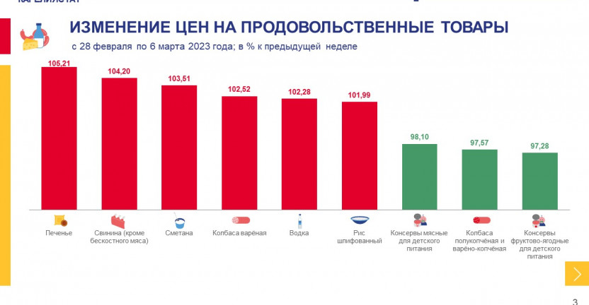 Об изменении еженедельных потребительских цен по Республике Карелия на 6 марта 2023 года